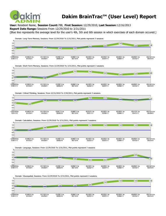 Line graphs showing average monthly visitors for various tourist destinations over several years, illustrating trends and seasonal variations.