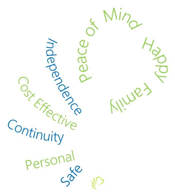 A word cloud featuring terms related to comfort and security.